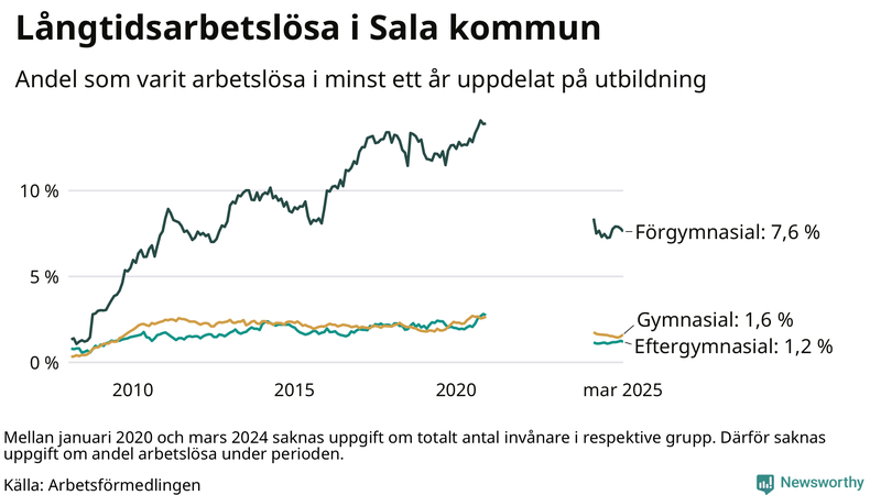 Graf över andel långtidsarbetslösa i Sala uppdelat på utbildningsnivå