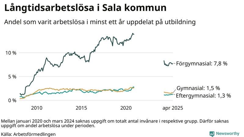 Graf över andel långtidsarbetslösa i Sala uppdelat på utbildningsnivå