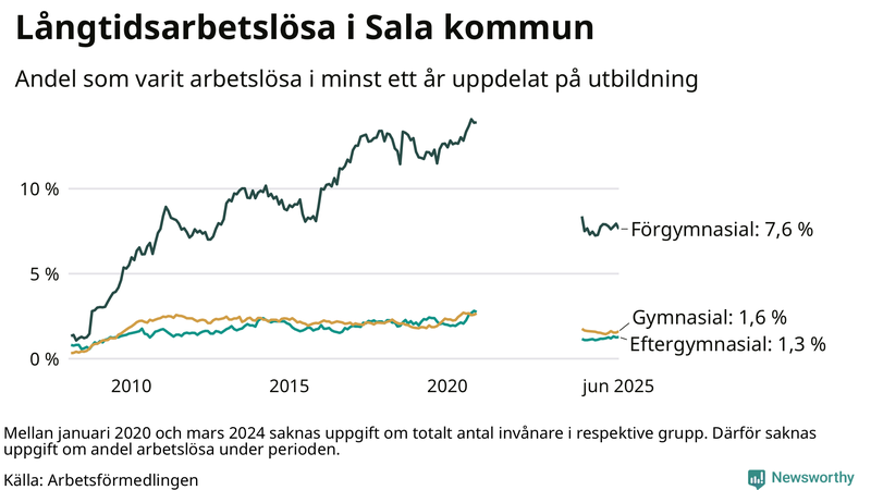 Graf över andel långtidsarbetslösa i Sala uppdelat på utbildningsnivå