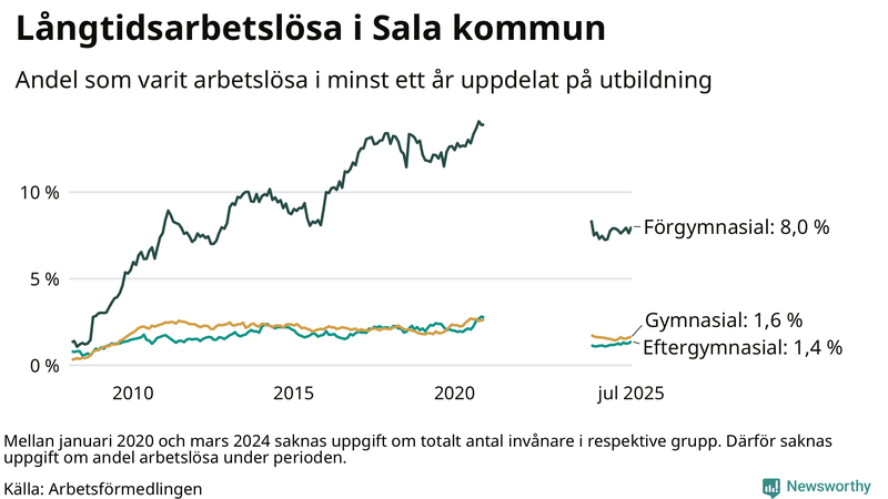 Graf över andel långtidsarbetslösa i Sala uppdelat på utbildningsnivå