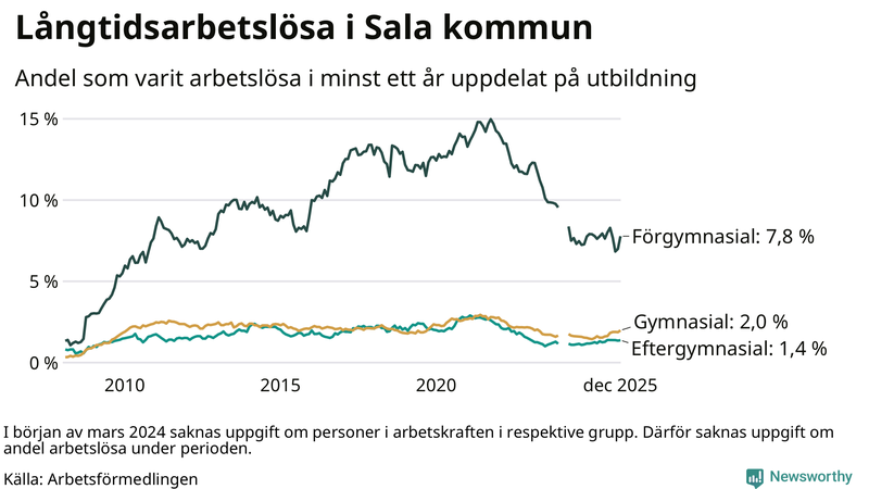 Graf över andel långtidsarbetslösa i Sala uppdelat på utbildningsnivå