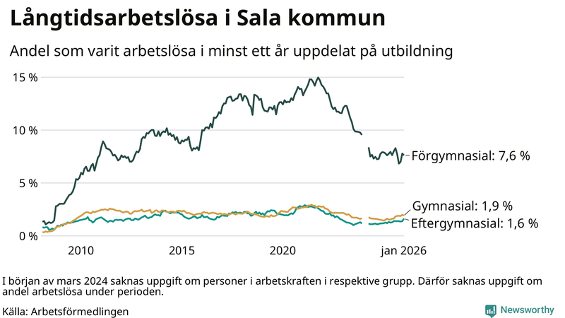 Graf över andel långtidsarbetslösa i Sala uppdelat på utbildningsnivå