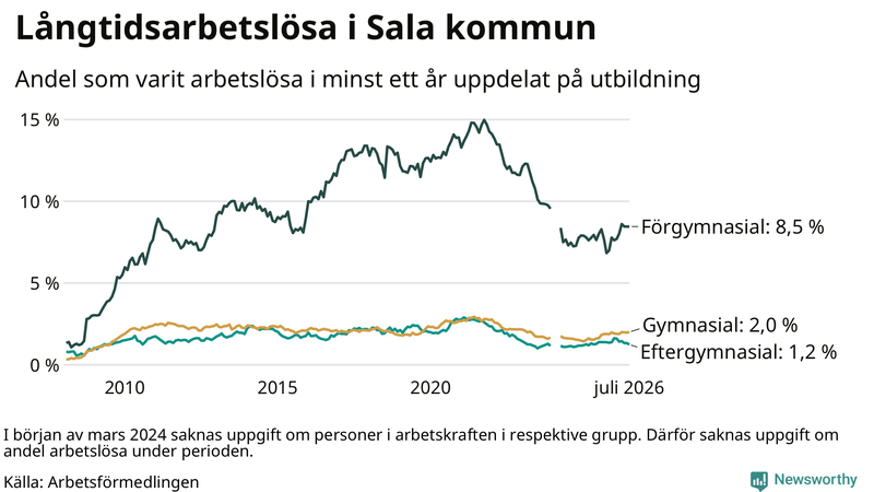 Graf över andel långtidsarbetslösa i Sala uppdelat på utbildningsnivå