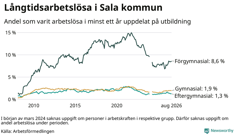 Graf över andel långtidsarbetslösa i Sala uppdelat på utbildningsnivå