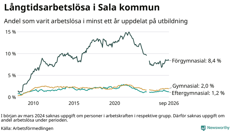 Graf över andel långtidsarbetslösa i Sala uppdelat på utbildningsnivå