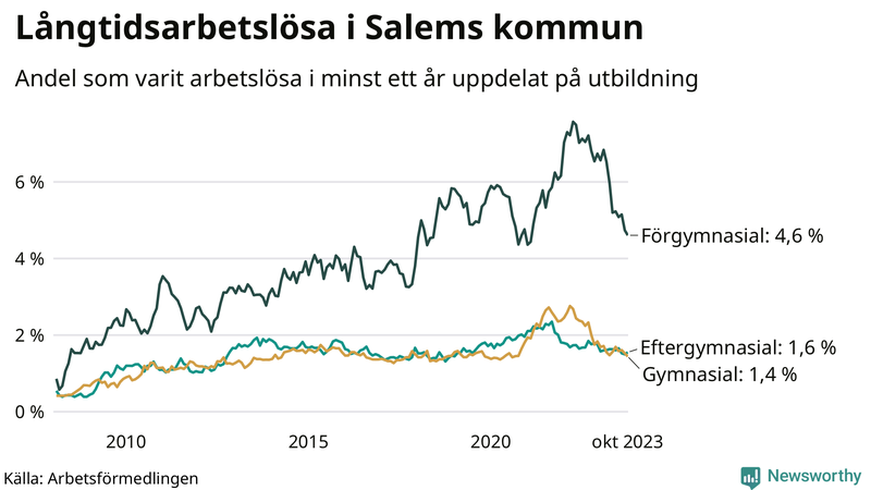 Graf över andel långtidsarbetslösa i Salem uppdelat på utbildningsnivå