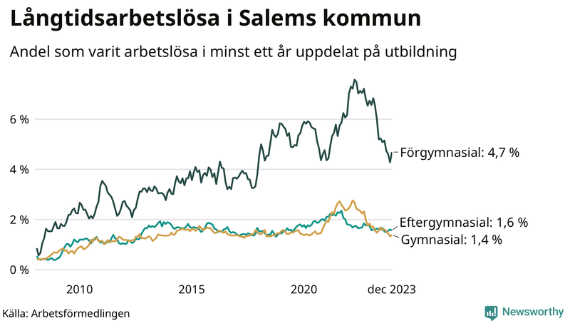 Graf över andel långtidsarbetslösa i Salem uppdelat på utbildningsnivå