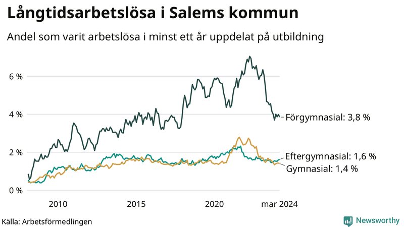 Graf över andel långtidsarbetslösa i Salem uppdelat på utbildningsnivå