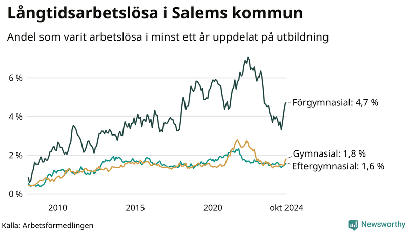 Graf över andel långtidsarbetslösa i Salem uppdelat på utbildningsnivå