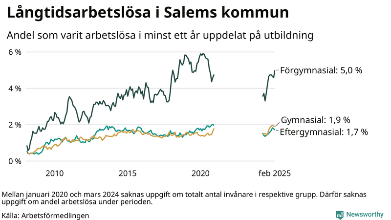 Graf över andel långtidsarbetslösa i Salem uppdelat på utbildningsnivå