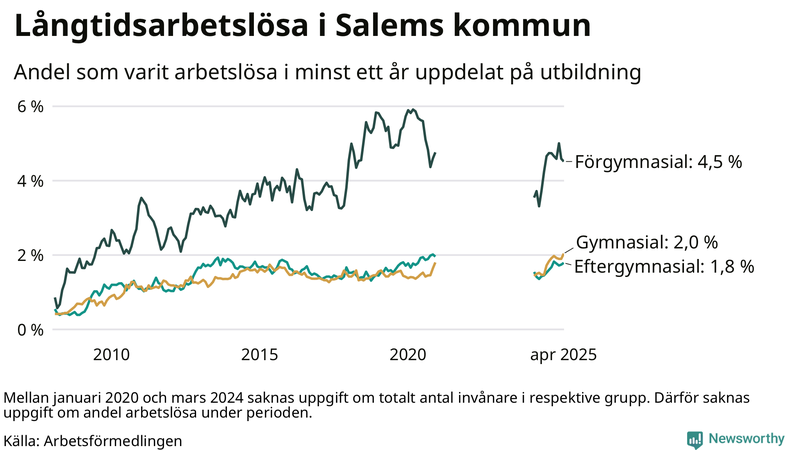 Graf över andel långtidsarbetslösa i Salem uppdelat på utbildningsnivå