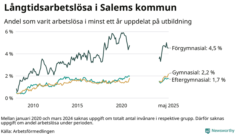 Graf över andel långtidsarbetslösa i Salem uppdelat på utbildningsnivå