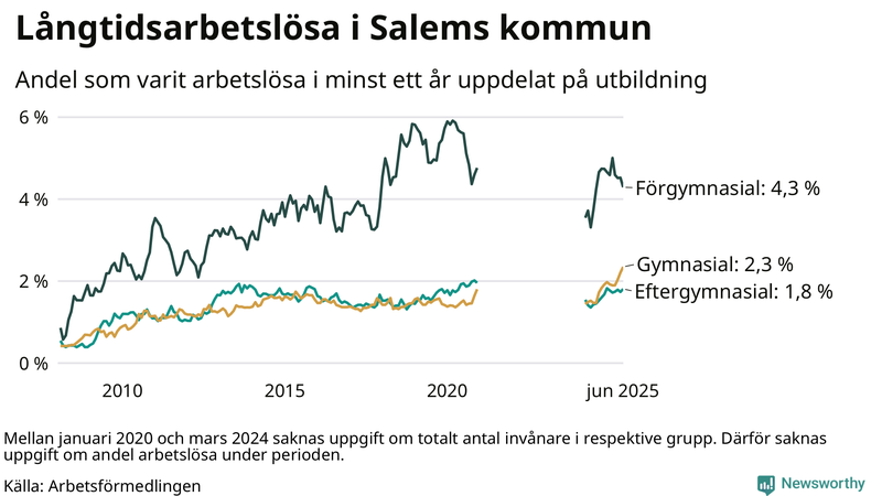Graf över andel långtidsarbetslösa i Salem uppdelat på utbildningsnivå