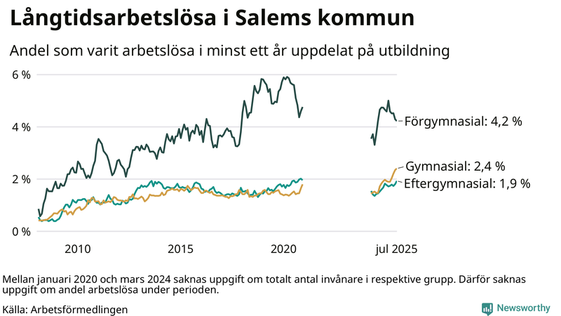 Graf över andel långtidsarbetslösa i Salem uppdelat på utbildningsnivå