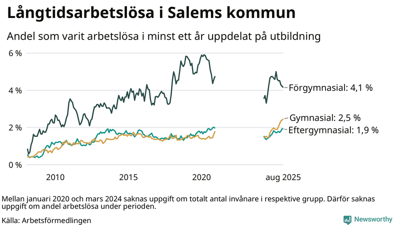 Graf över andel långtidsarbetslösa i Salem uppdelat på utbildningsnivå