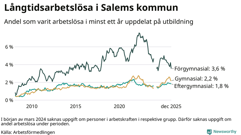 Graf över andel långtidsarbetslösa i Salem uppdelat på utbildningsnivå