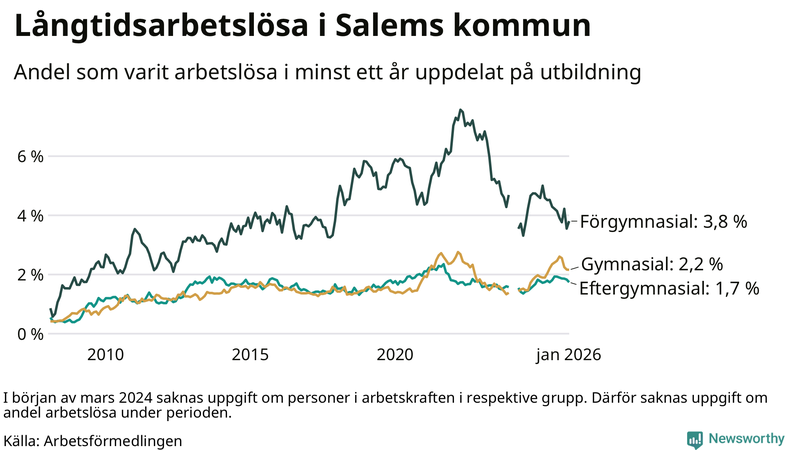 Graf över andel långtidsarbetslösa i Salem uppdelat på utbildningsnivå