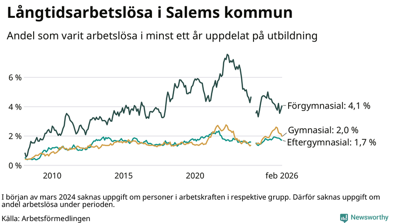 Graf över andel långtidsarbetslösa i Salem uppdelat på utbildningsnivå