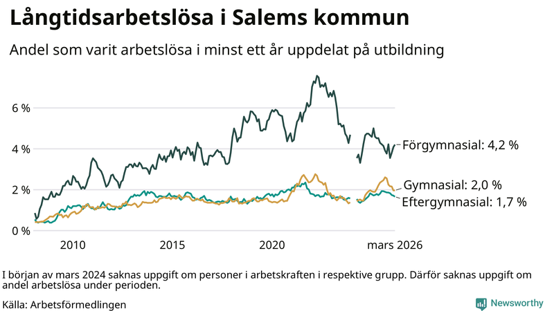 Graf över andel långtidsarbetslösa i Salem uppdelat på utbildningsnivå