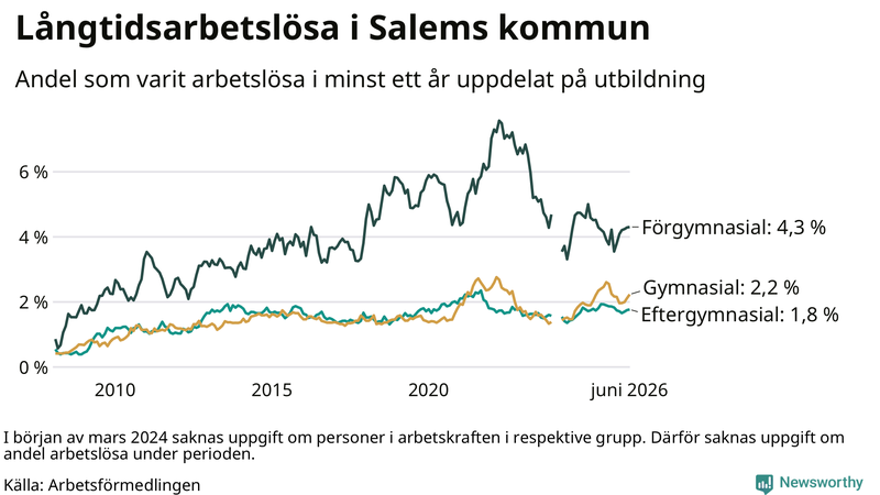 Graf över andel långtidsarbetslösa i Salem uppdelat på utbildningsnivå