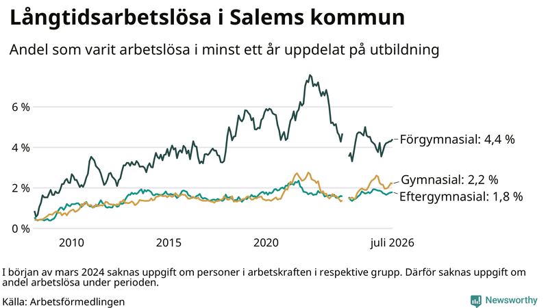 Graf över andel långtidsarbetslösa i Salem uppdelat på utbildningsnivå