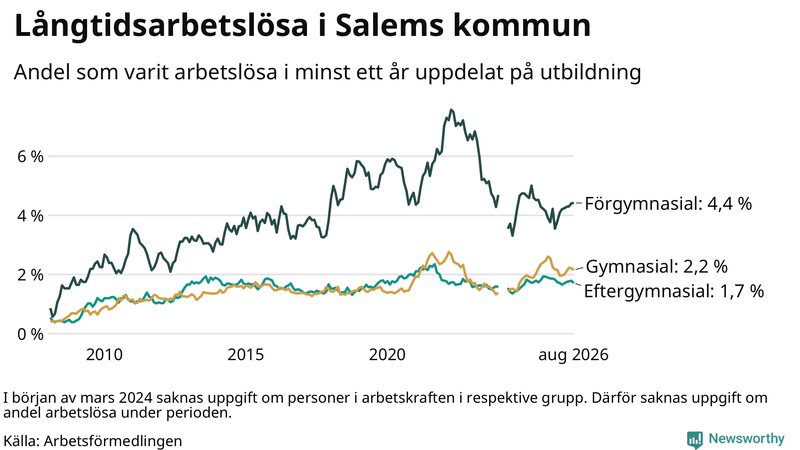 Graf över andel långtidsarbetslösa i Salem uppdelat på utbildningsnivå