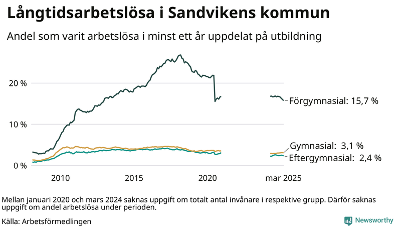 Graf över andel långtidsarbetslösa i Sandviken uppdelat på utbildningsnivå