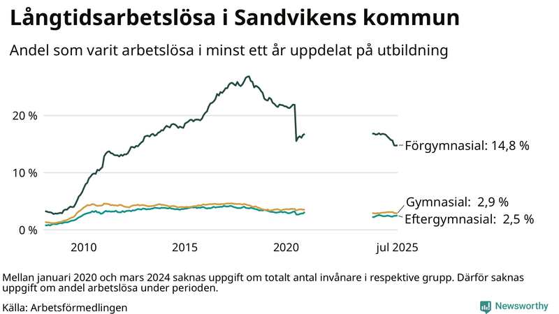 Graf över andel långtidsarbetslösa i Sandviken uppdelat på utbildningsnivå