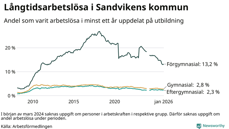 Graf över andel långtidsarbetslösa i Sandviken uppdelat på utbildningsnivå