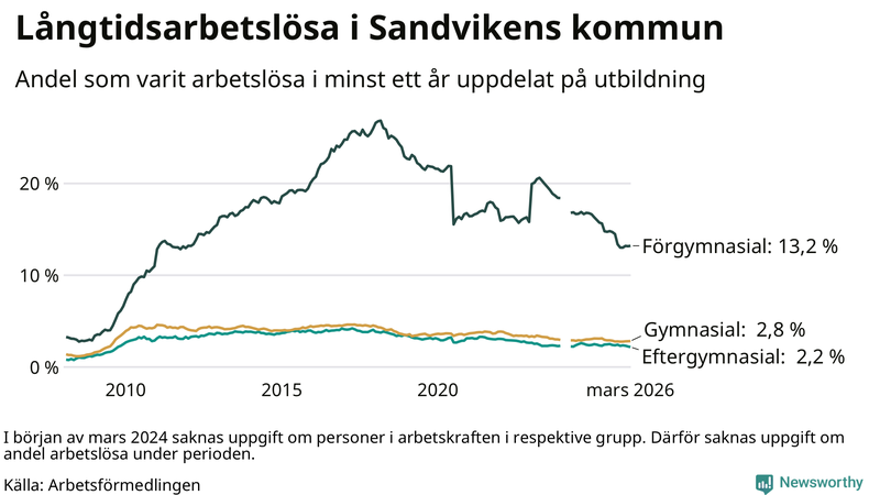 Graf över andel långtidsarbetslösa i Sandviken uppdelat på utbildningsnivå