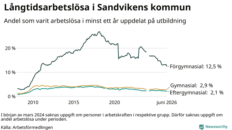 Graf över andel långtidsarbetslösa i Sandviken uppdelat på utbildningsnivå