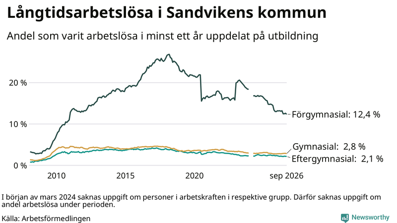 Graf över andel långtidsarbetslösa i Sandviken uppdelat på utbildningsnivå