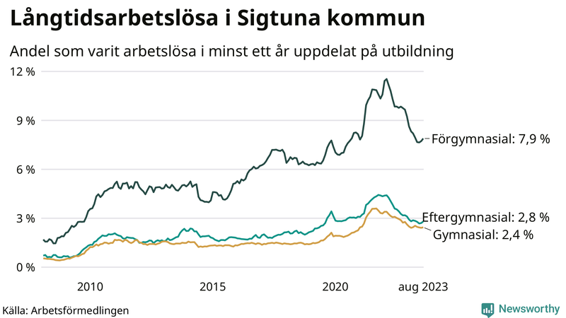 Graf över andel långtidsarbetslösa i Sigtuna uppdelat på utbildningsnivå