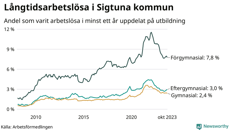 Graf över andel långtidsarbetslösa i Sigtuna uppdelat på utbildningsnivå