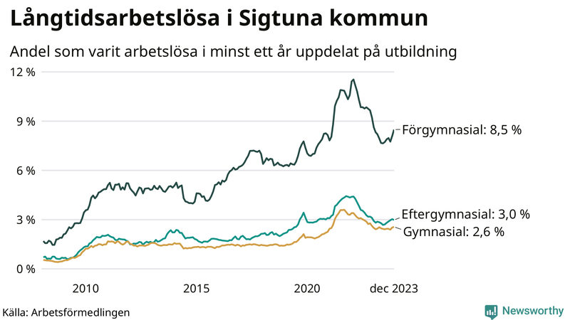Graf över andel långtidsarbetslösa i Sigtuna uppdelat på utbildningsnivå