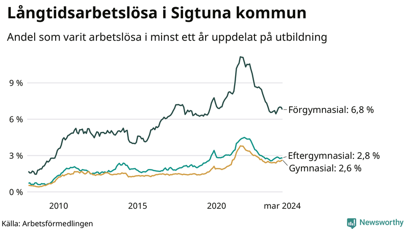 Graf över andel långtidsarbetslösa i Sigtuna uppdelat på utbildningsnivå