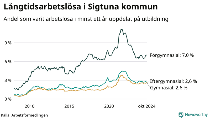 Graf över andel långtidsarbetslösa i Sigtuna uppdelat på utbildningsnivå