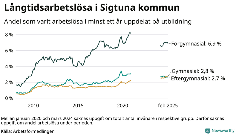 Graf över andel långtidsarbetslösa i Sigtuna uppdelat på utbildningsnivå