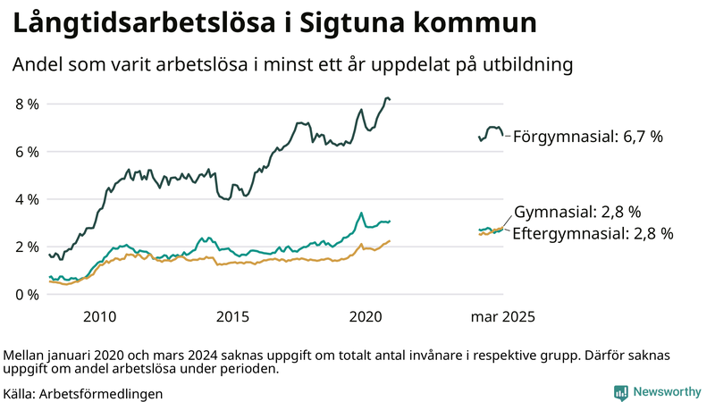 Graf över andel långtidsarbetslösa i Sigtuna uppdelat på utbildningsnivå