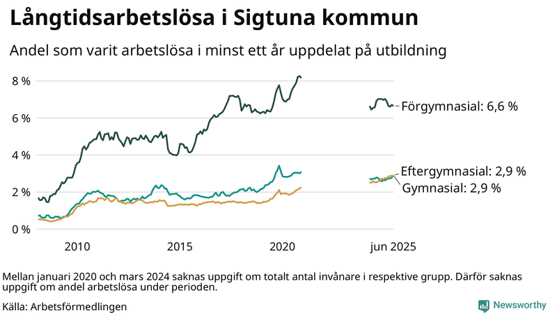 Graf över andel långtidsarbetslösa i Sigtuna uppdelat på utbildningsnivå