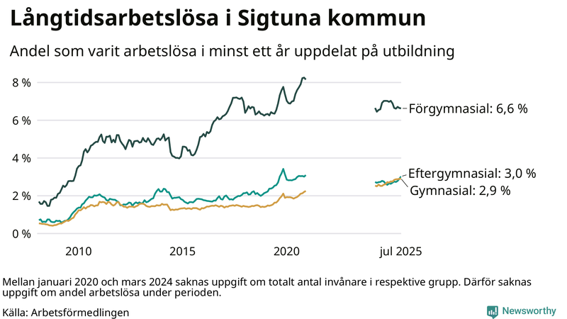 Graf över andel långtidsarbetslösa i Sigtuna uppdelat på utbildningsnivå