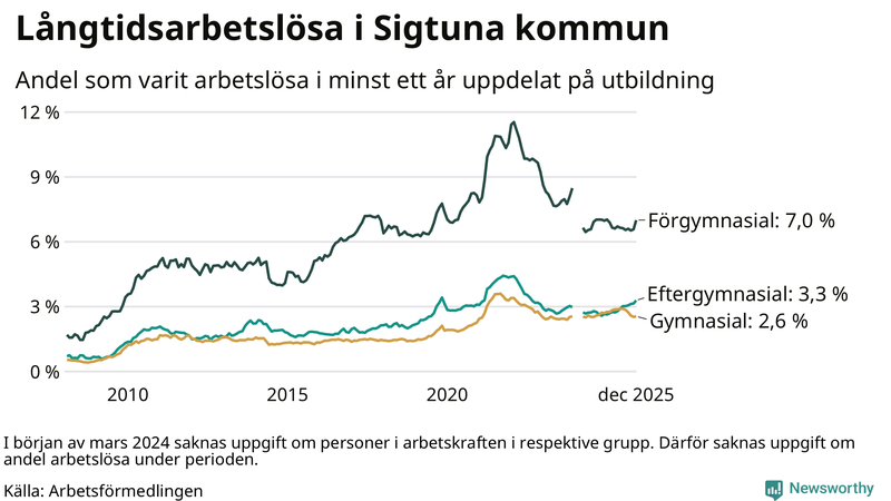 Graf över andel långtidsarbetslösa i Sigtuna uppdelat på utbildningsnivå