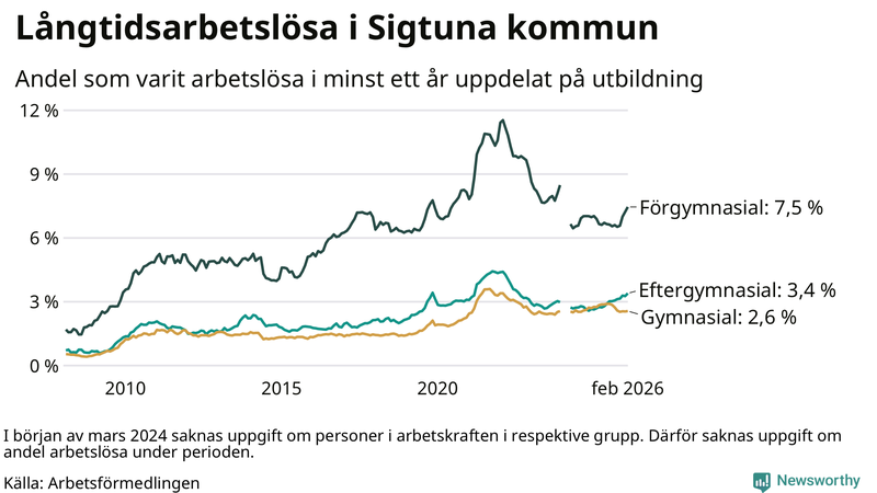 Graf över andel långtidsarbetslösa i Sigtuna uppdelat på utbildningsnivå
