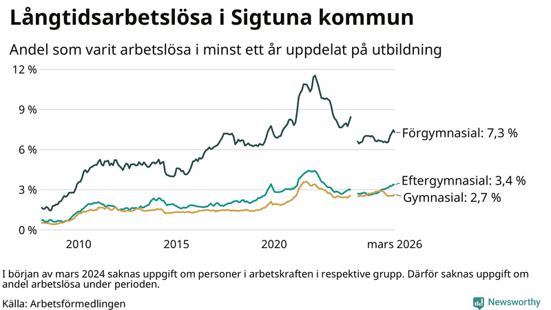 Graf över andel långtidsarbetslösa i Sigtuna uppdelat på utbildningsnivå