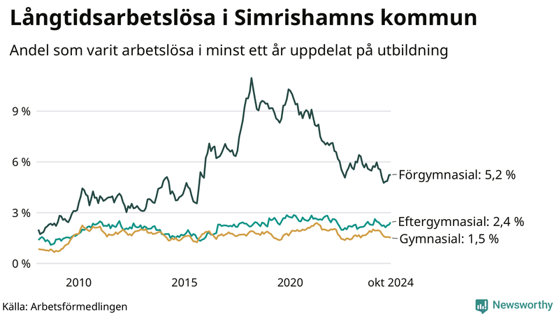 Graf över andel långtidsarbetslösa i Simrishamn uppdelat på utbildningsnivå