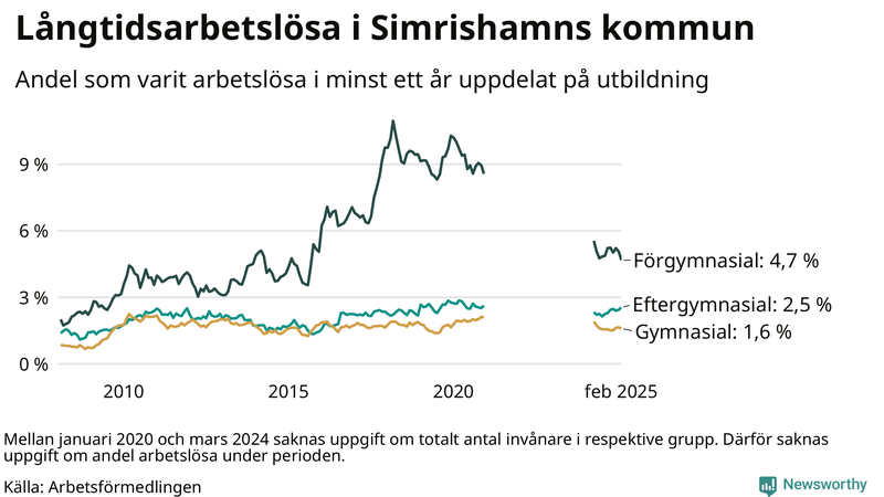Graf över andel långtidsarbetslösa i Simrishamn uppdelat på utbildningsnivå