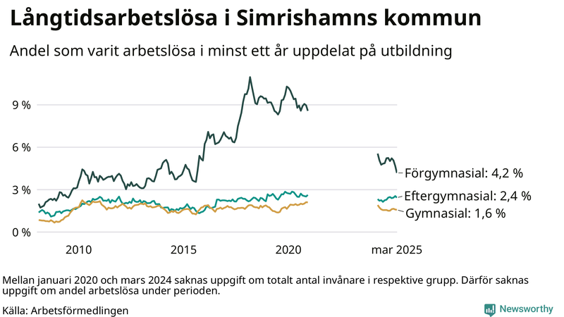 Graf över andel långtidsarbetslösa i Simrishamn uppdelat på utbildningsnivå