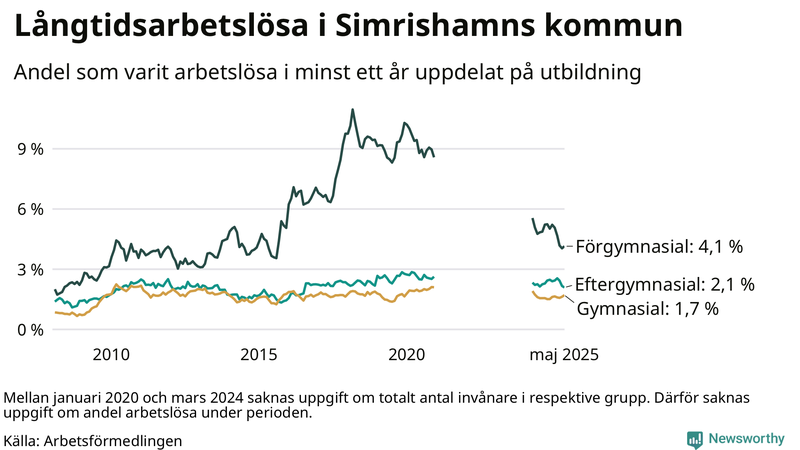 Graf över andel långtidsarbetslösa i Simrishamn uppdelat på utbildningsnivå