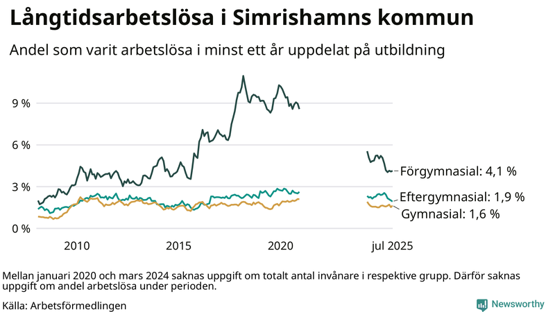 Graf över andel långtidsarbetslösa i Simrishamn uppdelat på utbildningsnivå
