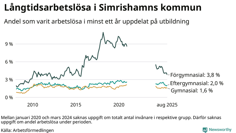 Graf över andel långtidsarbetslösa i Simrishamn uppdelat på utbildningsnivå